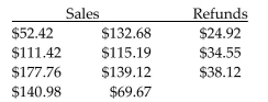 From the following credit card transactions, find the credit-card sales less refunds. Then find the amount of the charge at the statement date. -Bob's Bicycle Shop pays a 3% fee.   A) $841.65, $25.25 B) $831.65, $24.95 C) $1,036.83, $31.10 D) $939.24, $28.18