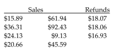 From the following credit card transactions, find the credit-card sales less refunds. Then find the amount of the charge at the statement date. -Expressway Photo Developers pays a 2%.   A) $243.02, $4.86 B) $253.02, $5.06 C) $359.14, $7.18 D) $306.08, $6.12