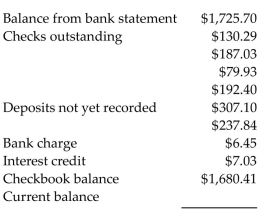 Reconcile the bank statement with the check register balance. Find the current balance. -  A) $1,680.99 B) $1,681.57 C) $1,680.41 D) $1,726.28