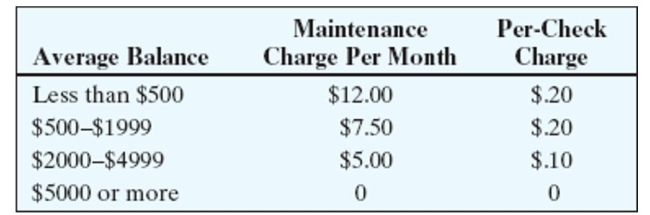 Use the table to find the monthly checking-account service charge for the account.   -Dagmar's Sandwiches, 46 checks, average balance $1,913 A) $16.70 B) $9.60 C) $21.20 D) $14.20