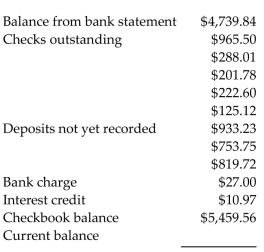Reconcile the bank statement with the check register balance. Find the current balance. -  A) $5,443.53 B) $4,723.81 C) $5,427.50 D) $5,459.56