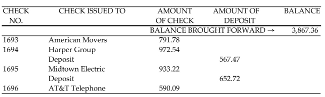 Find the final balance in the check register. -  A) $1,799.92 B) $3,362.55 C) $1,147.20 D) $5,934.80