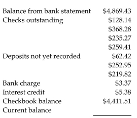 Reconcile the bank statement with the check register balance. Find the current balance. -  A) $4,415.53 B) $4,411.51 C) $4,871.44 D) $4,413.52