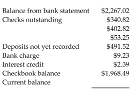 Reconcile the bank statement with the check register balance. Find the current balance. -  A) $1,954.81 B) $1,968.49 C) $2,260.18 D) $1,961.65