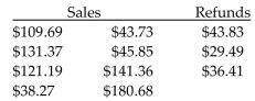 From the following credit card transactions, find the credit-card sales less refunds. Then find the amount of the charge at the statement date. -Cross Town Florists pays a 4% fee.   A) $702.41, $28.10 B) $692.41, $27.70 C) $812.14, $32.49 D) $921.87, $36.87