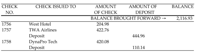 Find the final balance in the check register. -  A) $1,514.07 B) $2,609.65 C) $2,046.97 D) $1,624.21