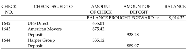 Find the final balance in the check register. -  A) $8,767.02 B) $7,877.05 C) $9,261.62 D) $9,642.44