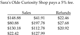 From the following credit card transactions, find the credit-card sales less refunds. Then find the amount of the charge at the statement date. -  A) $862.82, $43.14 B) $781.76, $39.09 C) $791.76, $39.59 D) $933.88, $46.69