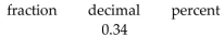 Supply the missing numbers. Round decimals to the nearest thousandth and percents to the nearest tenth of a percent. -  A)    B)    C)    D)   