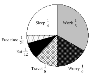 The graph represents the 24-hour day of a small-business owner.   -How many hours of the day are spent in work, worry, and travel? A) 14 hours B) 12 hours C) 16 hours D) 15 hours