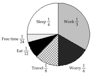 The graph represents the 24-hour day of a small-business owner.   -What fraction of the day is spent in sleeping, eating, and free time? A)    B)    C)    D)   