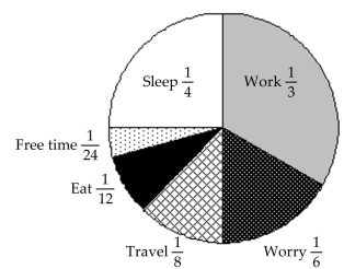 The graph represents the 24-hour day of a small-business owner.   -How many hours of the day are given to free time and eating? A) 2 hours B) 4 hours C) 1 hour D) 3 hours