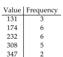 Find the weighted mean. Round to the nearest tenth. -  A) 253.2 B) 54.2 C) 230.1 D) 307.7