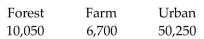 Describe the distributions with a pie chart. -The following figures give the distribution of land (in acres) of a county containing 67,000 acres.   A)    B)   