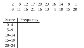 Use the data to complete the table. -On a 25-point math test student scores were as follows.   A) Frequency: 3, 3, 5, 4, 5 B) Frequency: 3, 3, 4, 6, 4 C) Frequency: 3, 3, 5, 5, 4 D) Frequency: 3, 2, 6, 5, 4