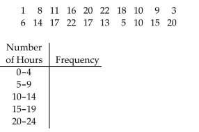 Use the data to complete the table. -The following is the number of hours students studied per week on average.   A) Frequency: 2, 4, 4, 6, 4 B) Frequency: 2, 3, 6, 5, 4 C) Frequency: 2, 4, 5, 5, 4 D) Frequency: 2, 4, 5, 4, 5
