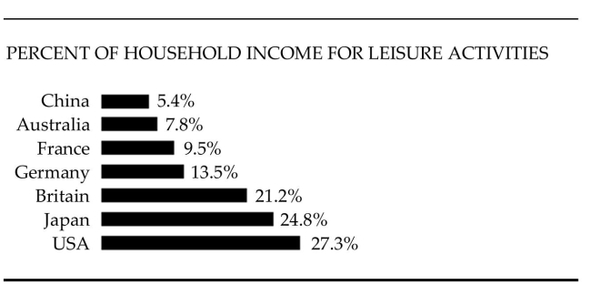 The bar graph shows the percent of income spent on leisure activities in various countries of the world. Use the graph to answer the question. -  List all countries in the graph in which less than 12% of household income is spent, on average, for leisure activities. A) Germany, Britain, Japan, USA B) China, Australia C) China, Australia, France D) China, Australia, France, Germany