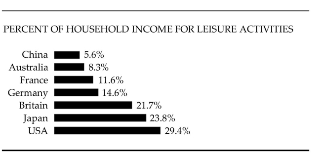 The bar graph shows the percent of income spent on leisure activities in various countries of the world. Use the graph to answer the question. -  In which country is the lowest percent of income spent on leisure activities? What percent is this? A) China; 94.4% B) Australia; 8.3% C) USA; 70.6% D) China; 5.6%