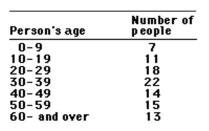 This frequency table gives the distribution of ages of 100 people in a small town.   How many people are: -10 years of age or older but less than 40 years of age A) 65 B) 11 C) 51 D) 24