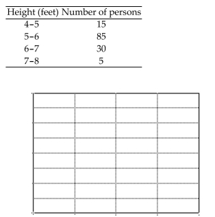 Make a bar graph using the given frequencies. -The frequency distribution indicates the height in feet of persons in a group of 135 people.   A)    B)    C)    D)   
