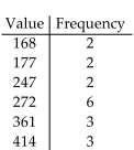 Find the weighted mean. Round to the nearest tenth. -  A) 321.3 B) 247.3 C) 91.1 D) 285.6