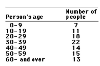 This frequency table gives the distribution of ages of 100 people in a small town.   How many people are: -30 years of age or older but less than 40 years of age A) 36 B) 18 C) 22 D) 64