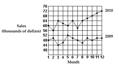 Use this graph to answer the question.   -What were the total sales for 2010? A) $60,000 B) $72,000 C) $578,000 D) $764,000