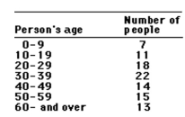 This frequency table gives the distribution of ages of 100 people in a small town.   How many people are: -30 years of age or older A) 58 B) 42 C) 64 D) 22