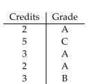Find the grade point average for the following student. Assume A = 4, B = 3, C = 2, D = 1, and F = 0. Round answer to the nearest tenth. -  A) 2.1 B) 4.1 C) 3.1 D) 9.4