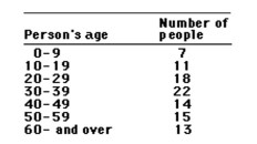 This frequency table gives the distribution of ages of 100 people in a small town.   How many people are: -10 years of age or older A) 7 B) 11 C) 93 D) 82