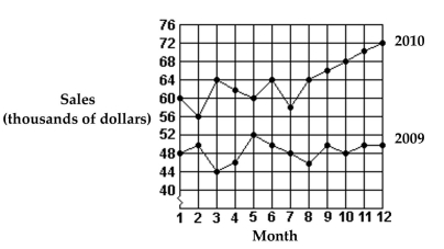 Use this graph to answer the question.   -What was the total increase in sales for the first 6 months from 2009 to 2010? A) $18,000 B) $76,000 C) $12,000 D) $652,000