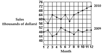 Use this graph to answer the question.   -What was the total increase in sales from 2009 to 2010? A) $12,000 B) $1,342,000 C) $22,000 D) $182,000
