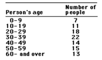 This frequency table gives the distribution of ages of 100 people in a small town.   How many people are: -Less than 40 years of age A) 58 B) 72 C) 22 D) 14