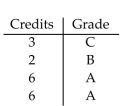 Find the grade point average for the following student. Assume A = 4, B = 3, C = 2, D = 1, and F = 0. Round answer to the nearest tenth. -  A) 4.0 B) 2.4 C) 11.0 D) 3.5