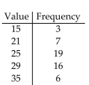 Find the weighted mean. Round to the nearest tenth. -  A) 27.4 B) 2.5 C) 26.3 D) 28.3