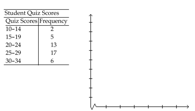 Make a line graph using the given frequencies. -  A)    B)    C)    D) None of the above