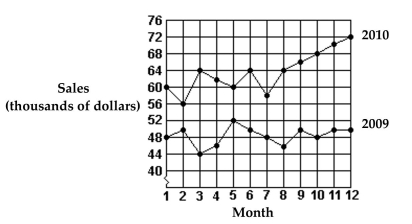 Use this graph to answer the question.   -What were the total sales for 2009? A) $50,000 B) $582,000 C) $764,000 D) $48,000