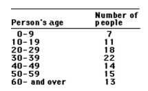This frequency table gives the distribution of ages of 100 people in a small town.   How many people are: -More than 40 years of age A) No answer possible B) 28 C) 14 D) 42