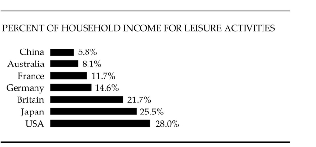 The bar graph shows the percent of income spent on leisure activities in various countries of the world. Use the graph to answer the question. -  List all countries in the graph in which more than 15% of household income is spent, on average, for leisure activities. A) Japan, USA B) Germany, Britain, Japan, USA C) China, Australia, France, Germany D) Britain, Japan, USA