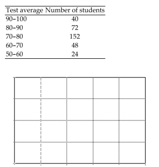 Make a bar graph using the given frequencies. -The frequency distribution indicates the test averages of a group of 336 students.   A)    B)    C)    D)   