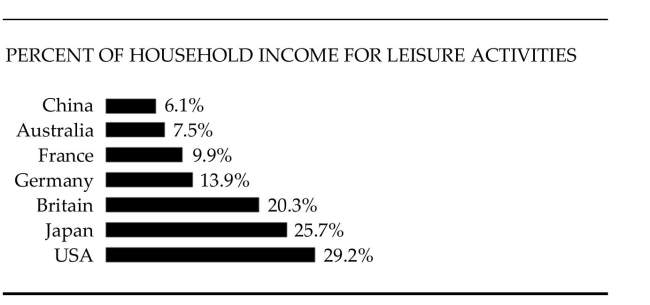 The bar graph shows the percent of income spent on leisure activities in various countries of the world. Use the graph to answer the question. -  In which country is the highest percent of income spent on leisure activities? What percent is this? A) China; 93.9% B) Japan; 25.7% C) USA; 29.2% D) USA; 70.8%