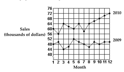 Use this graph to answer the question.   -What were the total sales for the first 6 months of 2010? A) $64,000 B) $286,000 C) $366,000 D) $302,000