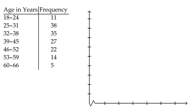 Make a line graph using the given frequencies. -The ages of employees of a company are summarized in the frequency table.   A)    B)    C)    D) None of the above