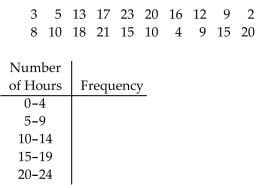 Use the data to complete the table. -The following is the number of hours students worked per week at after-school jobs.   A) Frequency: 3, 3, 5, 5, 4 B) Frequency: 3, 4, 4, 5, 4 C) Frequency: 3, 4, 4, 4, 5 D) Frequency: 3, 4, 3, 6, 4