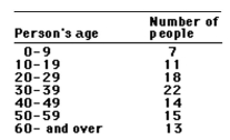 This frequency table gives the distribution of ages of 100 people in a small town.   How many people are: -Less than 20 years of age A) 18 B) 29 C) 9 D) 36