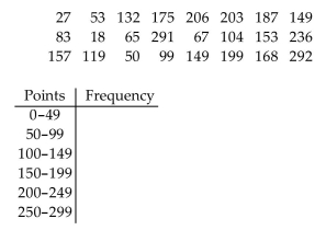 Use the data to complete the table. -The following is the number of bonus points that 24 students have received for extra work.   A) Frequency: 2, 6, 4, 7, 3, 2 B) Frequency: 2, 6, 5, 6, 3, 2 C) Frequency: 2, 6, 5, 5, 4, 2 D) Frequency: 2, 5, 6, 6, 3, 2