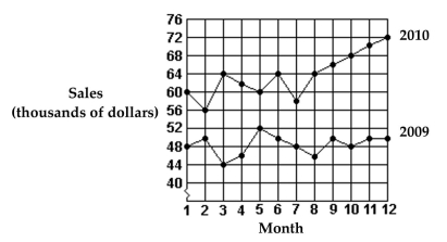 Use this graph to answer the question.   -Which month in 2010 had the lowest sales? A) Month 2 B) Month 12 C) Month 3 D) Month 7