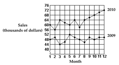 Use this graph to answer the question.   -Which month in 2009 had the highest sales? A) Month 12 B) Month 5 C) Month 2 D) Month 9