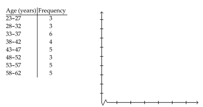 Make a line graph using the given frequencies. -A medical research team studied the ages of patients who had strokes caused by stress. The results of 34 patients are as follows:   A)    B)    C)    D) None of the above