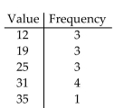 Find the weighted mean. Round to the nearest tenth. -  A) 27.3 B) 25.3 C) 8.7 D) 23.4
